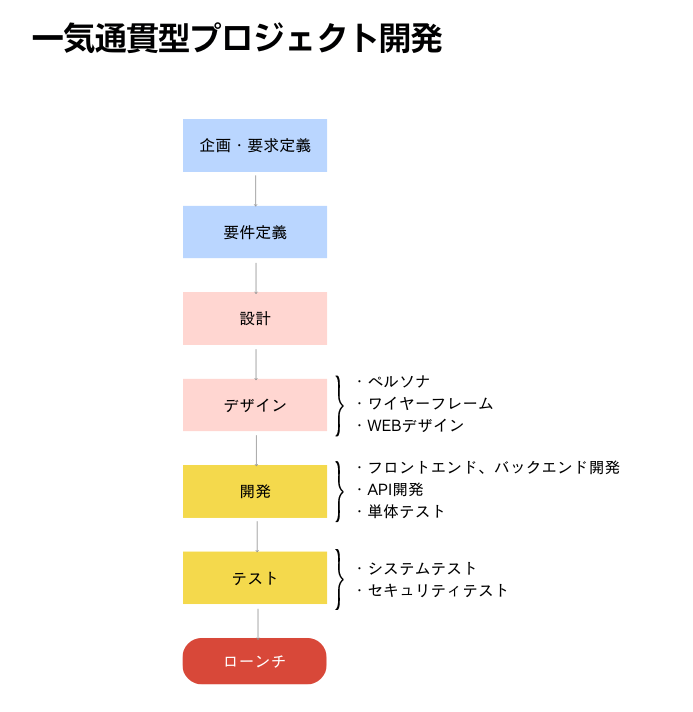 一気通貫型プロジェクト開発