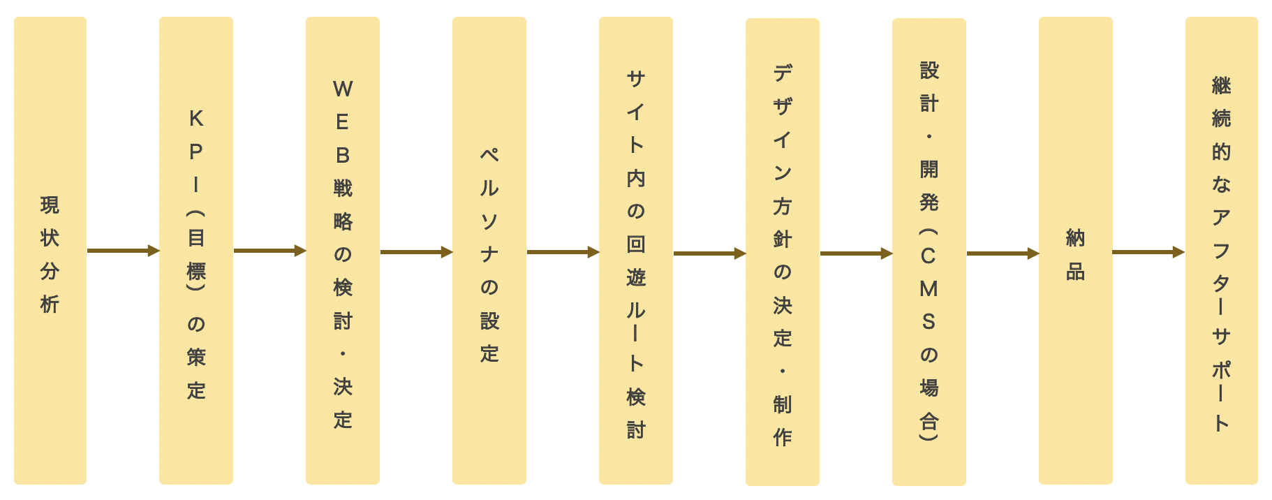 開発までの流れ